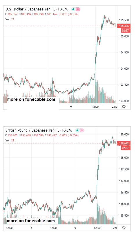 GBP/JPY rallies to four-week tops, further beyond mid-137.00s