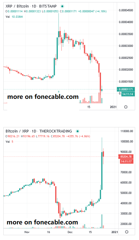 Bitcoin dominance hits 1-year peak amid XRP sell-off as K briefly returns